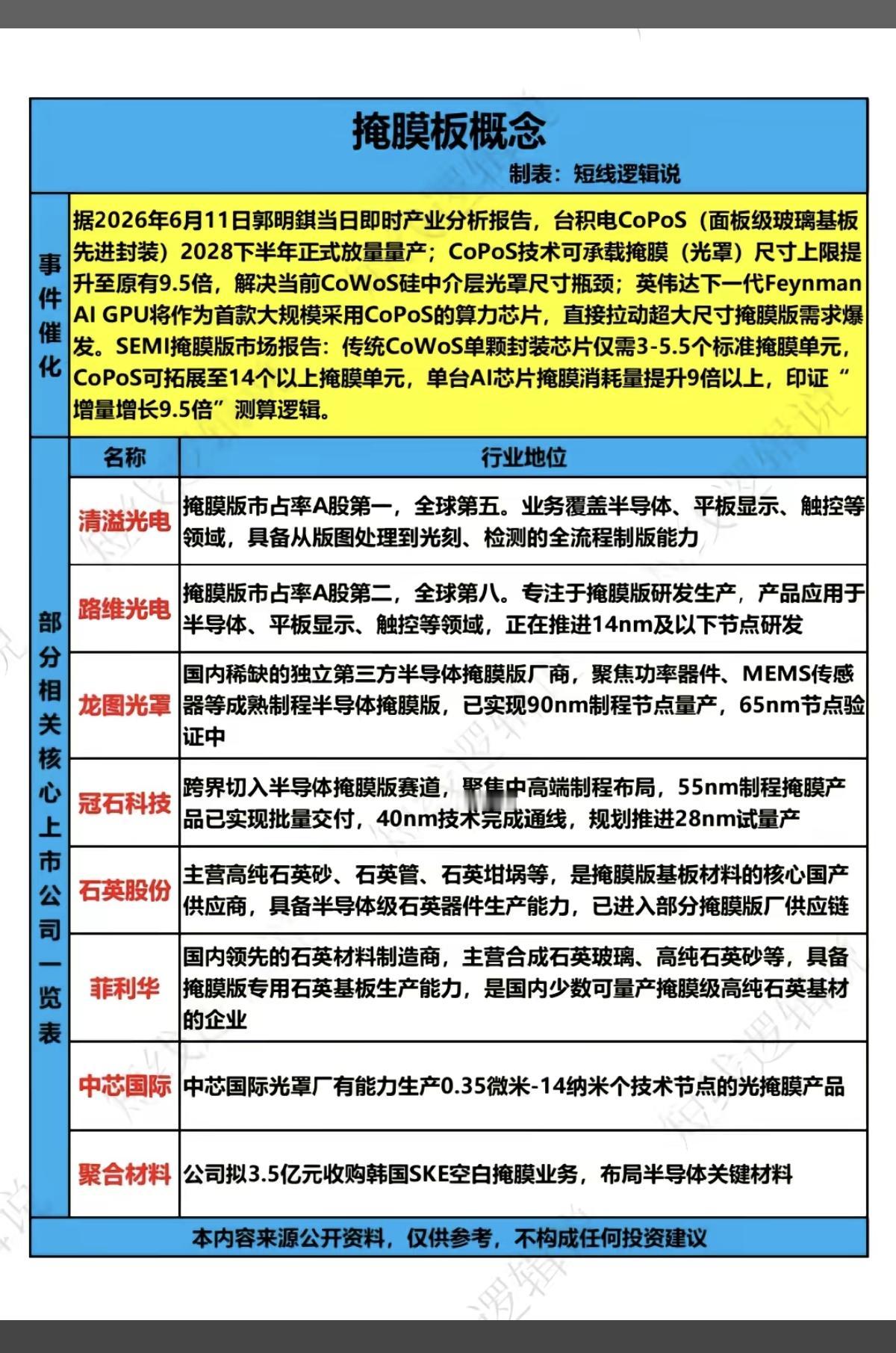 半导体材料——掩膜版概念！掩膜版是芯片和屏幕制造里的"‌精密底片‌"，光刻机