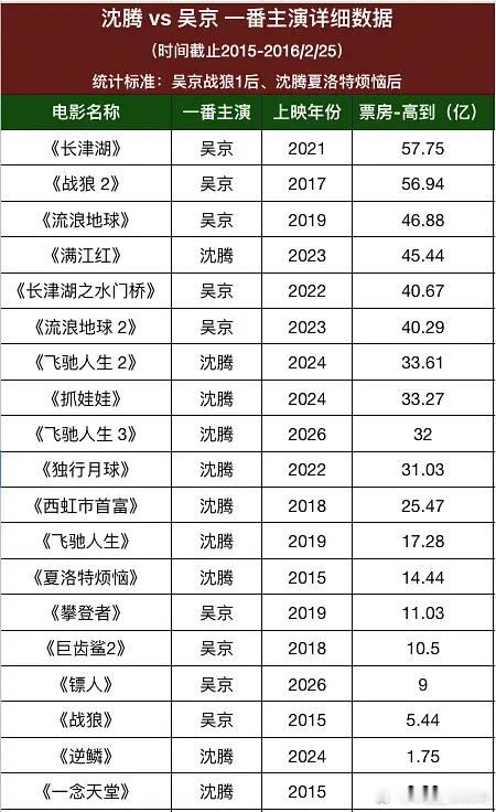 吴京和沈腾都拉表了