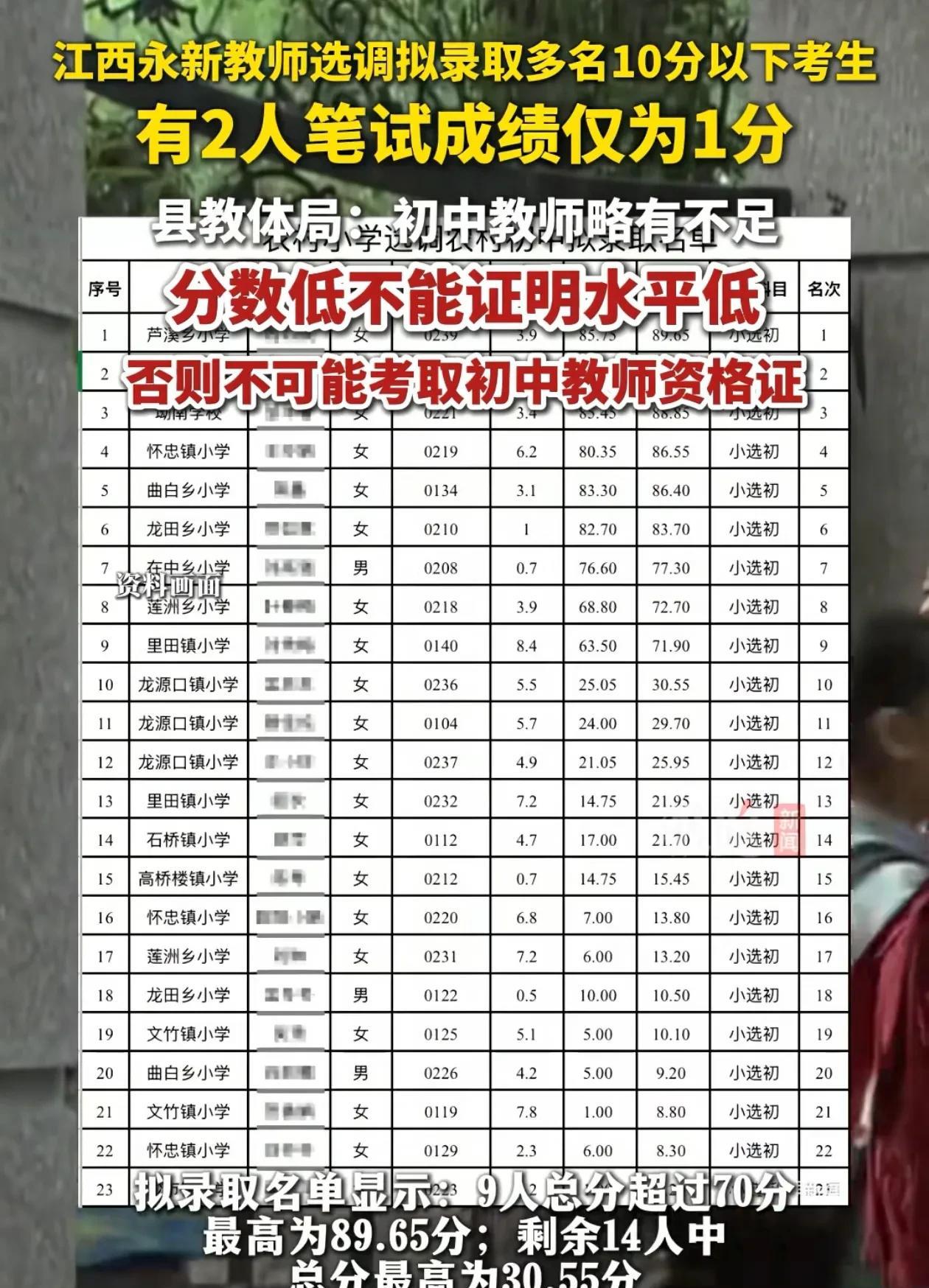 这下就能解释得过去了！近日，江西教师选调录取名单被人指出，录取多名低分教师，最初