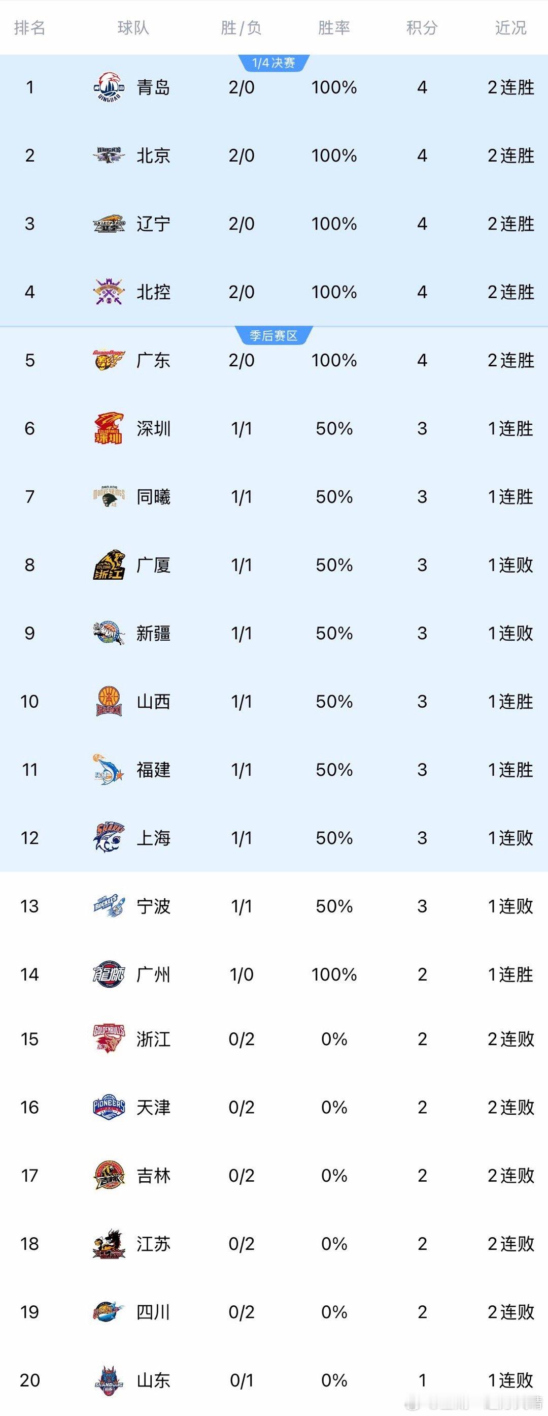 CBA联赛上海队简直太好笑了，郭昊文5犯离场的机会都没打过没有一个能打关键球的