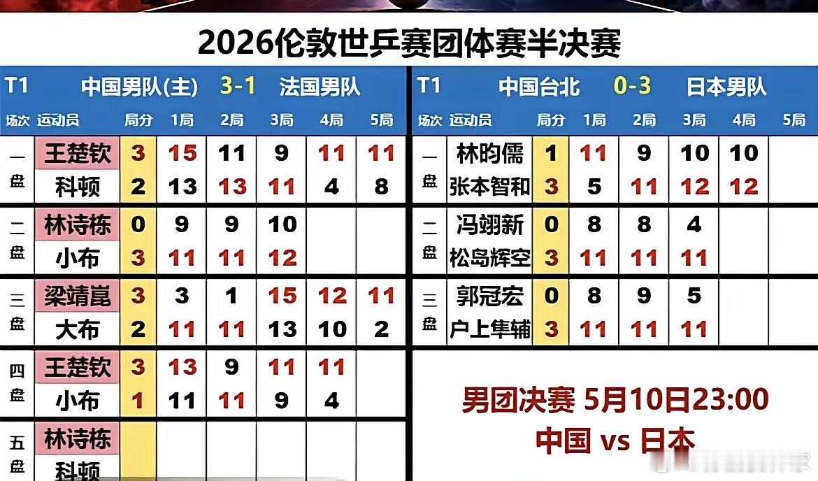恭喜中国队3:1战胜法国队晋级决赛。整场比赛下来看的人胆战心惊，第一盘王楚钦3: