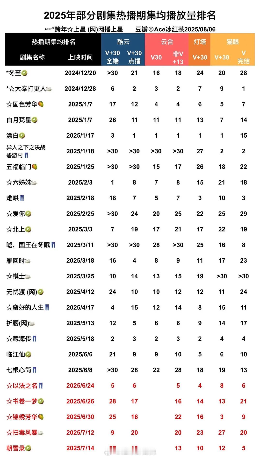 2025剧集热播期集均播放量排名​​​