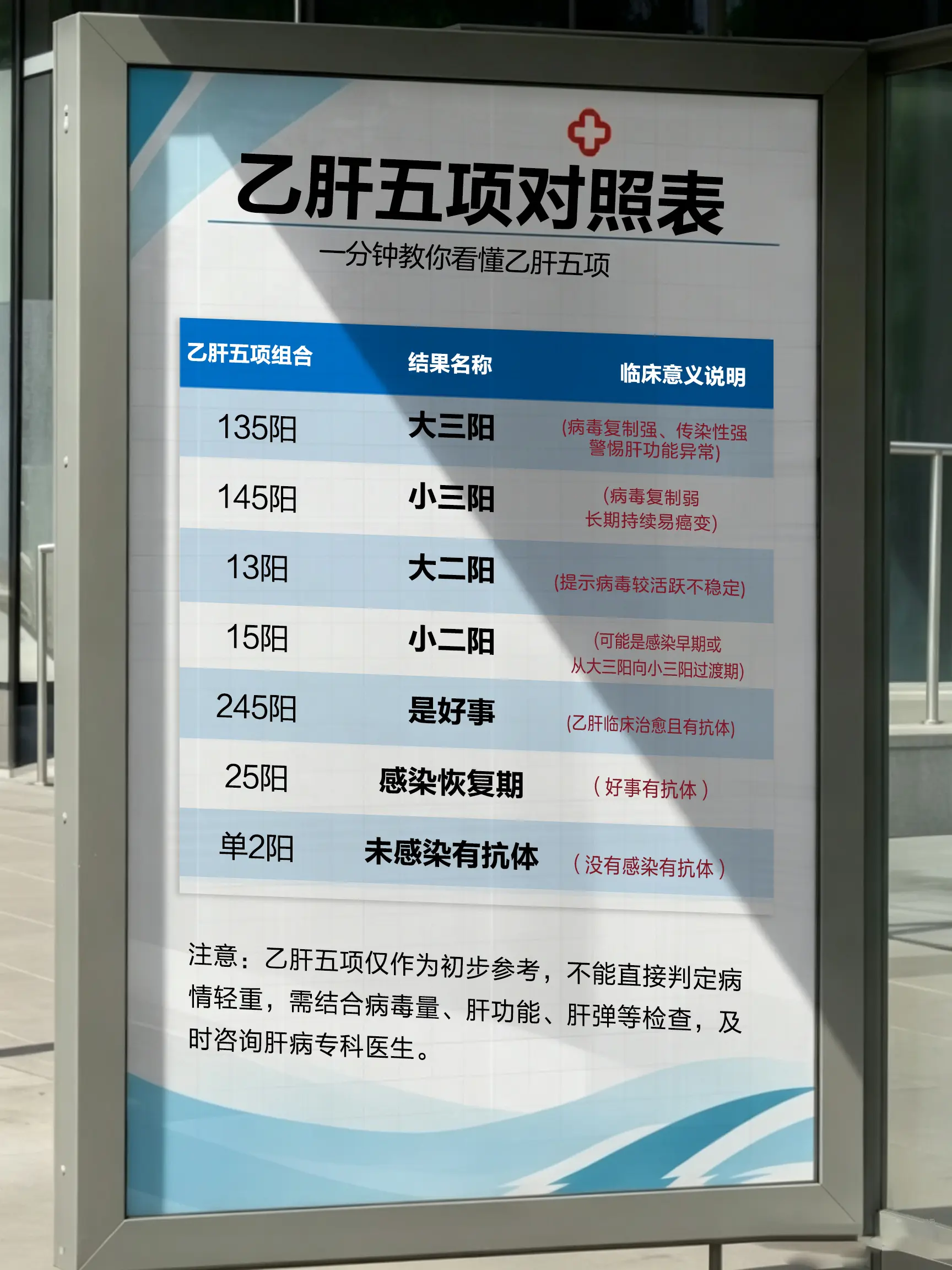 乙肝 乙肝五项 肝病 大三阳 十亿流量扶持计划