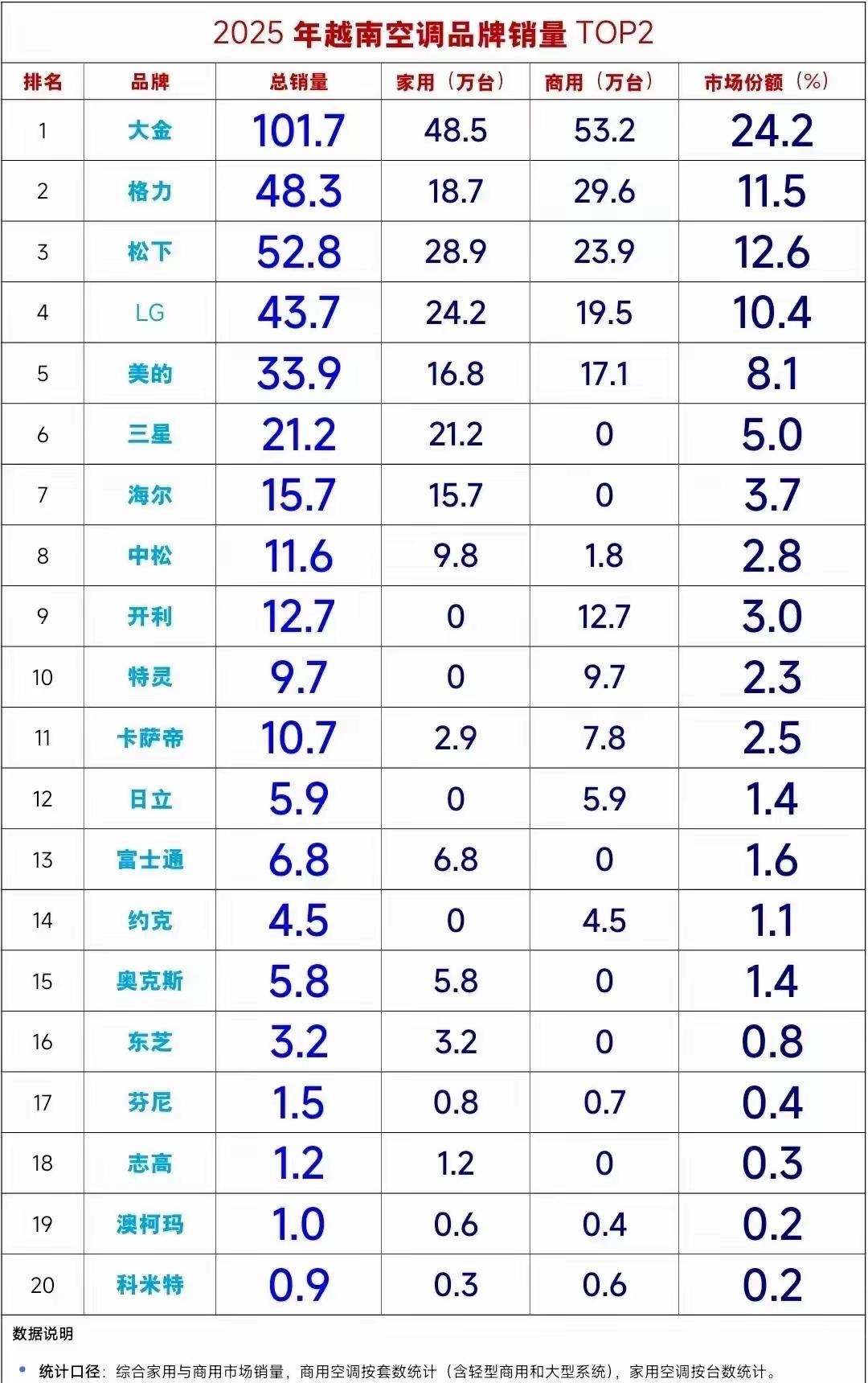 越南空调前十个月卖了487万台，比去年多卖近两成。大金还是老大，份额却掉了一点