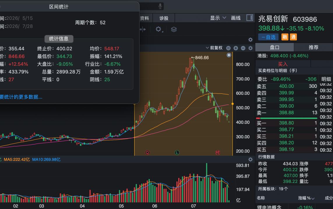 兆易创新过去2个月的时间成交量高达1.6万亿，这是什么水平呢，2024年4月到2
