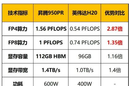 昇腾950PRVS英伟达H20