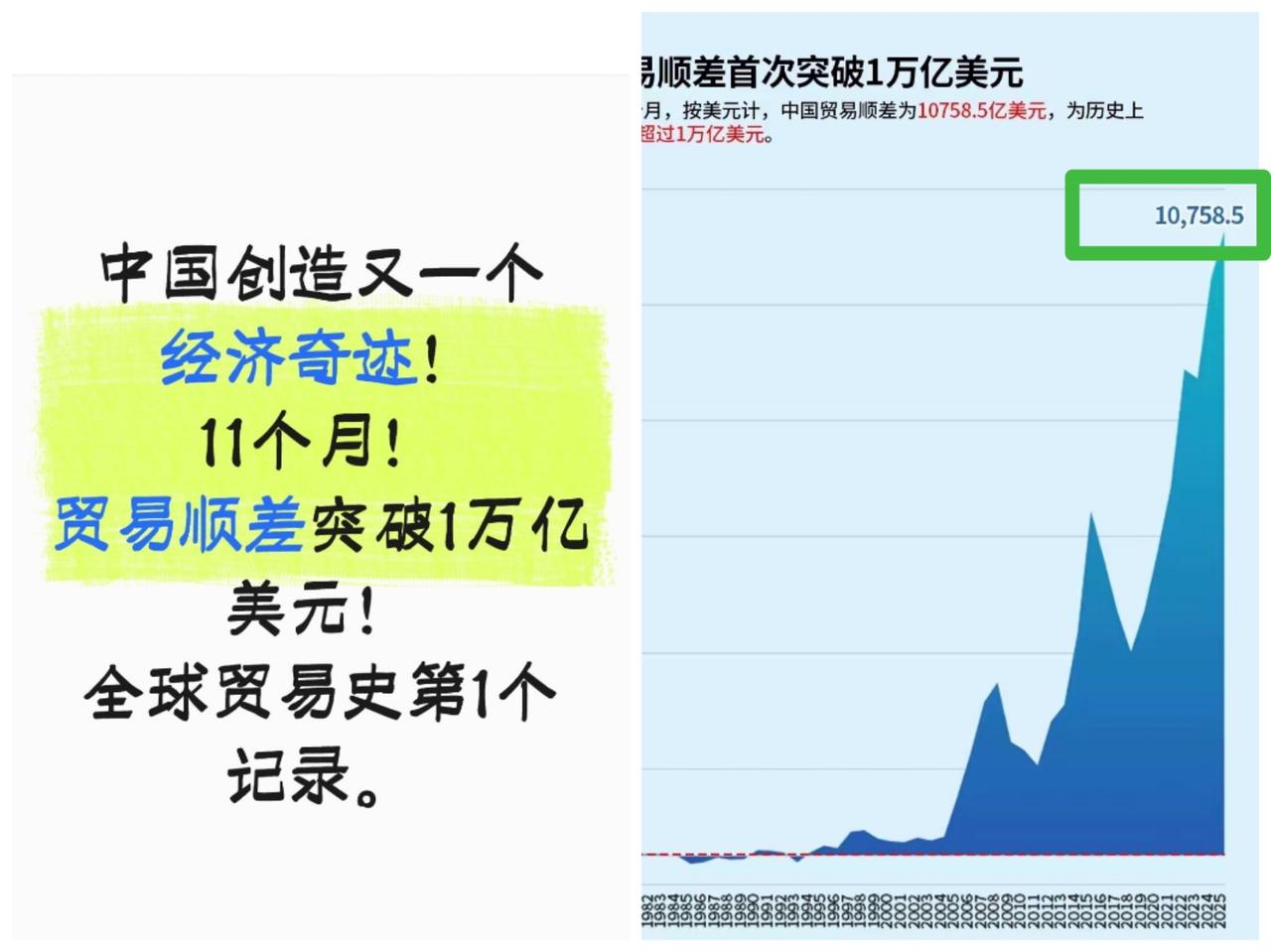 这是中国创造的又一个经济奇迹。中国2025年用11个月完成贸易顺差1万亿美元。