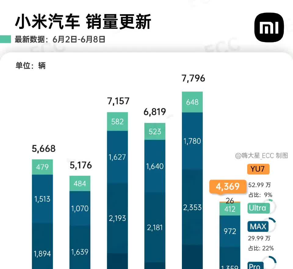 小米YU7上周已经有上险数据了，6.2-6.8期间一共上险了26台。这些车大