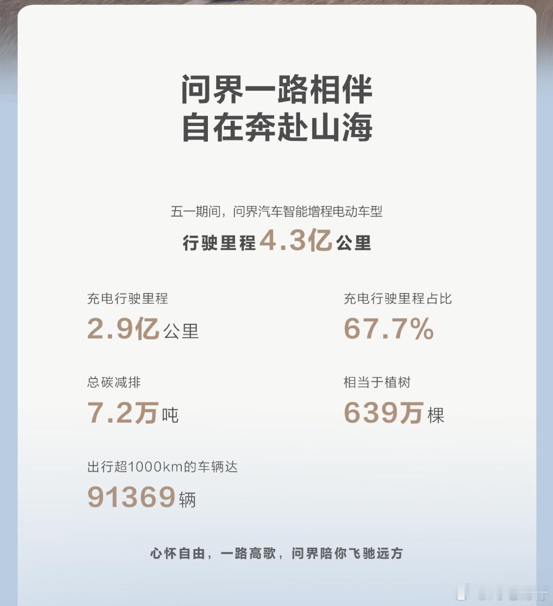 问界汽车五一期间行驶报告出来了鸿蒙智行行驶里程达4.3亿公里主动避免潜在碰撞4