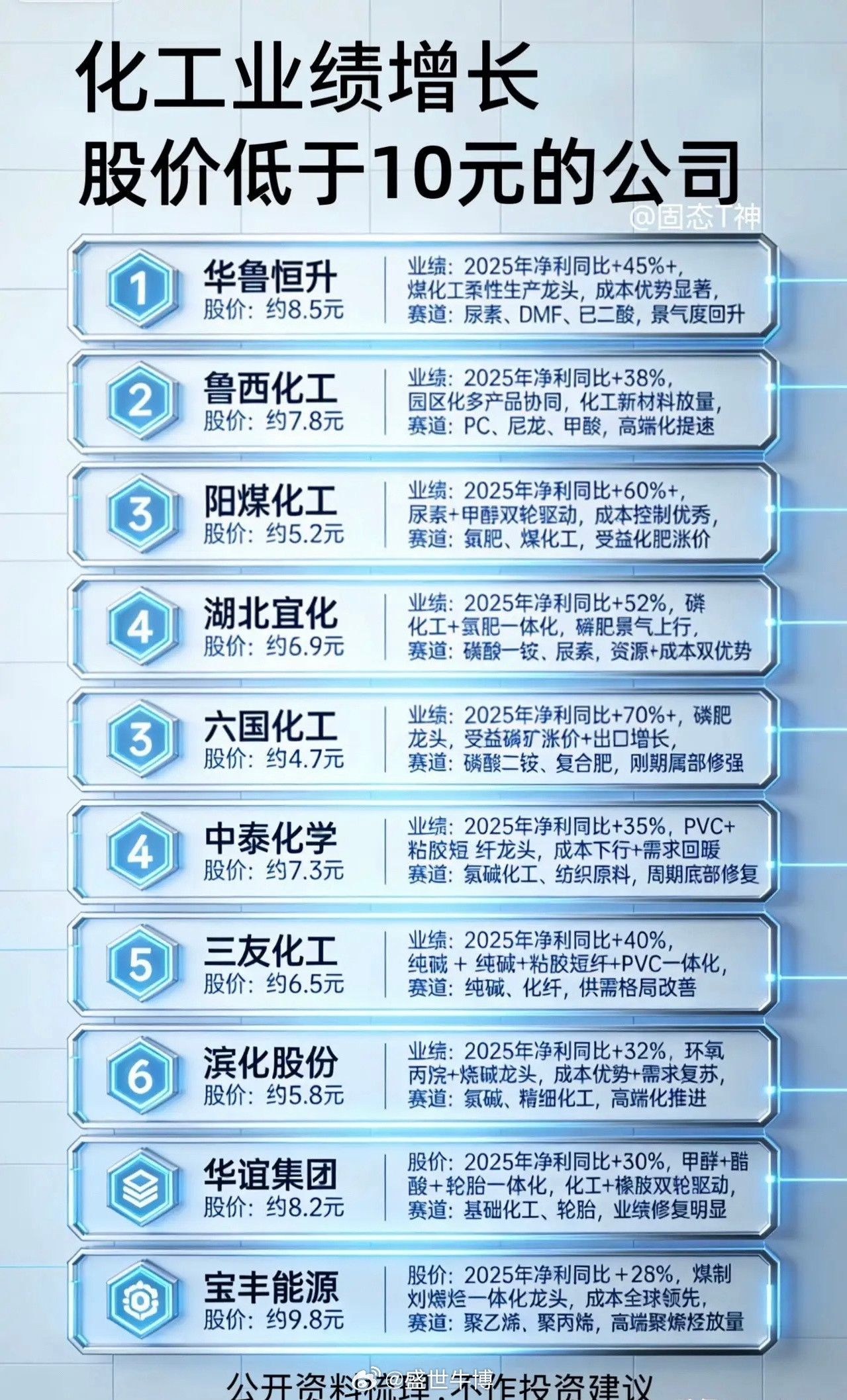 化工板块中业绩增长、股价低于10元的10家公司信息仅供参考，不构成投资建议。1️