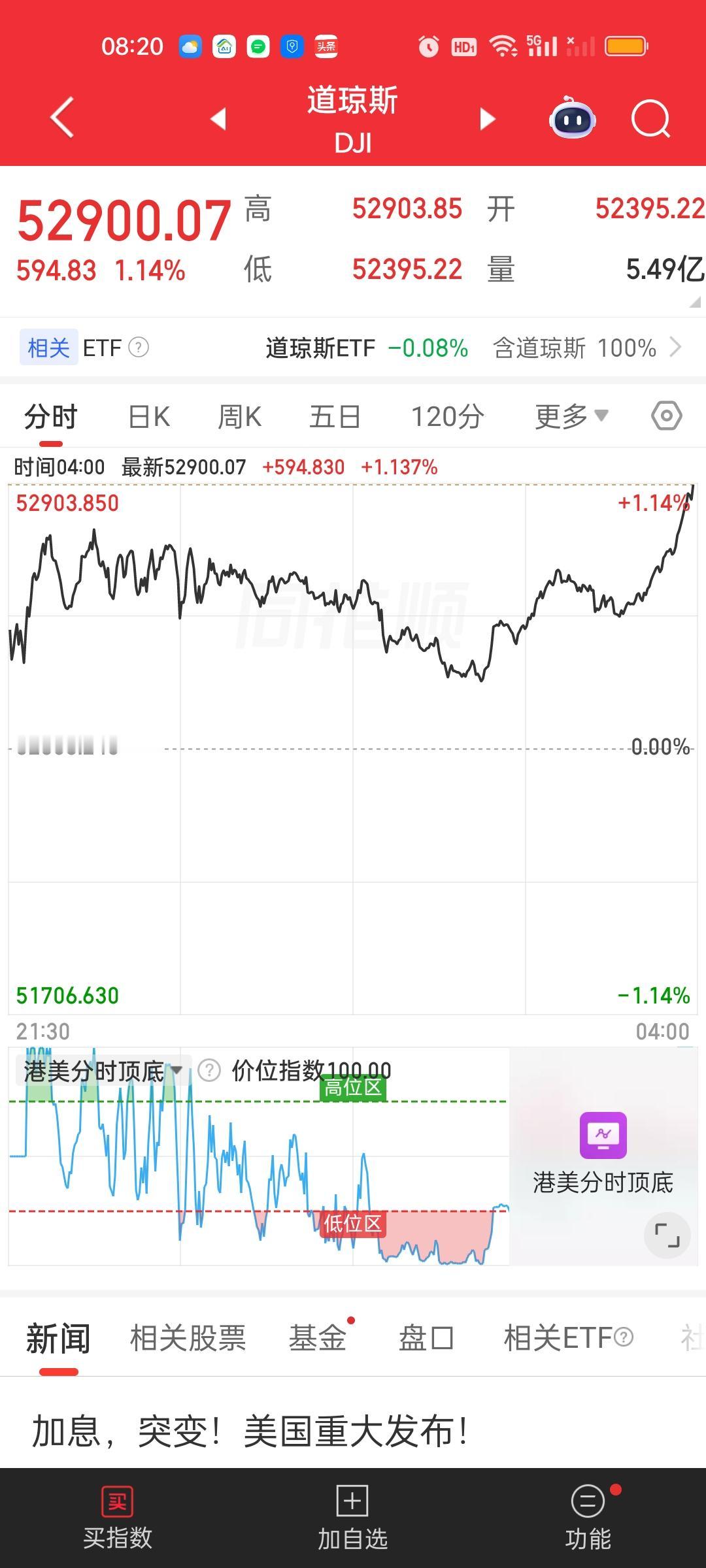 美股收盘了，比预想的结果好些，尾盘拉升了一些。道指涨近600点几乎收在日内最高点