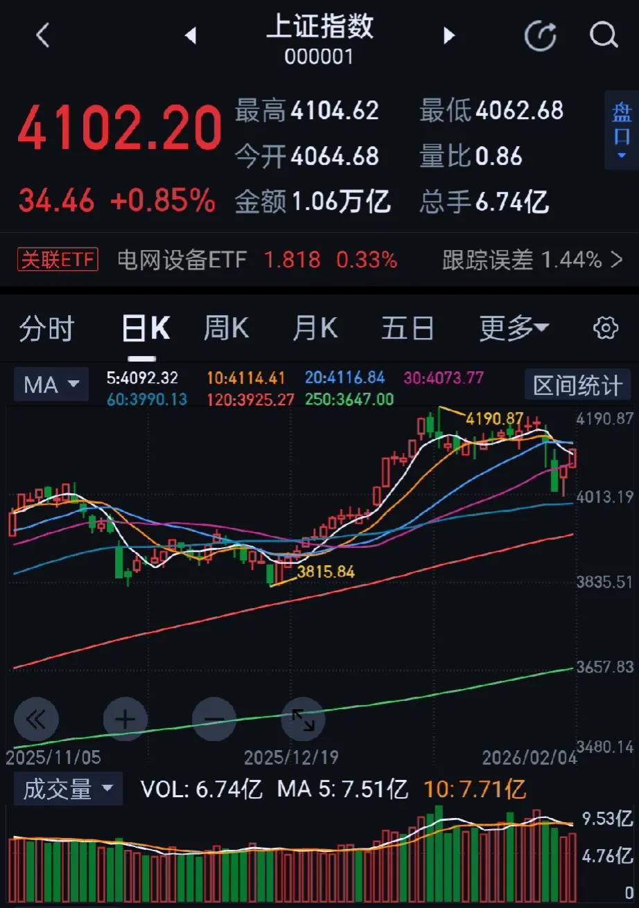 今日大A三大指数午后拉升，收盘涨跌不一。收盘沪指涨0.85%再度站上4100点，