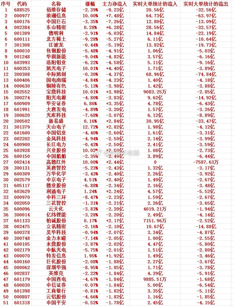7月9号上午盘，主力趁高位，大幅卖出这些个股