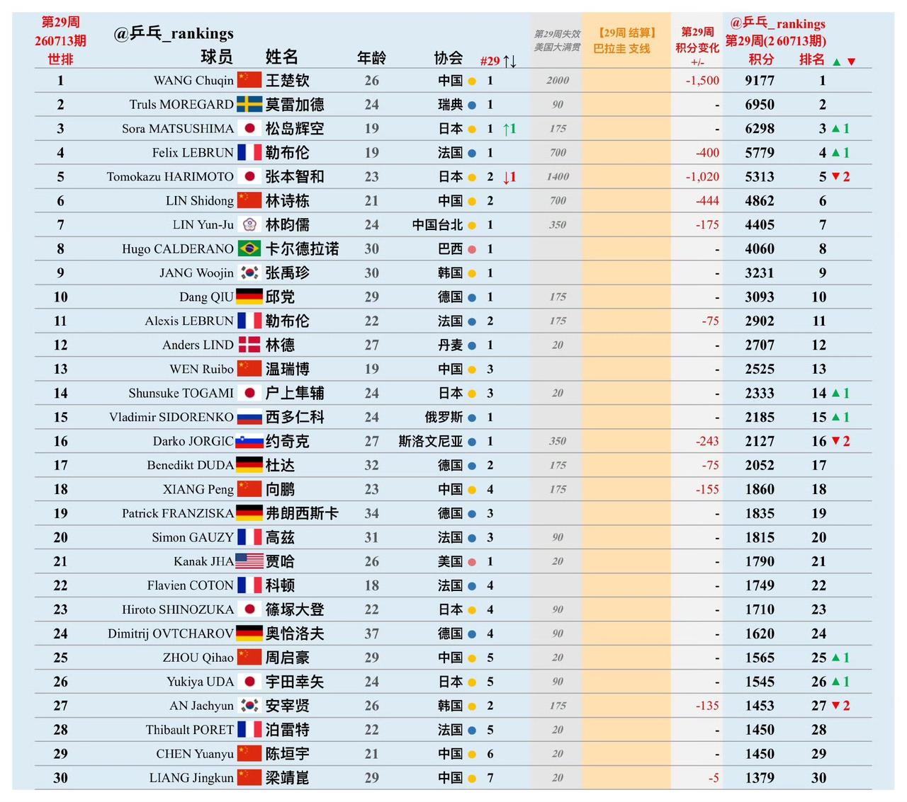 王楚钦🇨🇳稳居第一[赞]！林诗栋🇨🇳暂居第六[加油]！松岛辉空🇯?