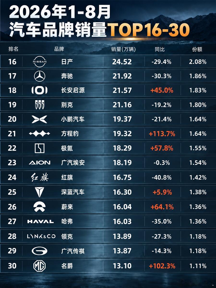 2026年前8个月汽车品牌销量榜很有意思……市场大盘从去年的2112万辆掉到2031万辆，少了81万