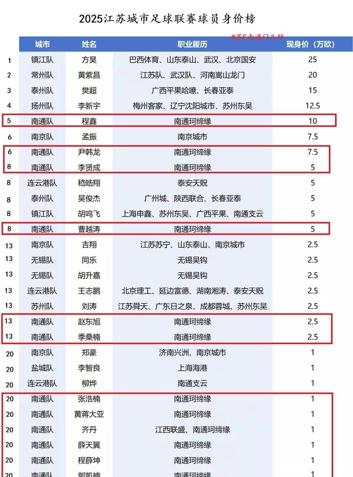 今年江苏城市足球联赛的球员身价榜，像极了江苏高考的排名榜。前四名南通一个没有，但