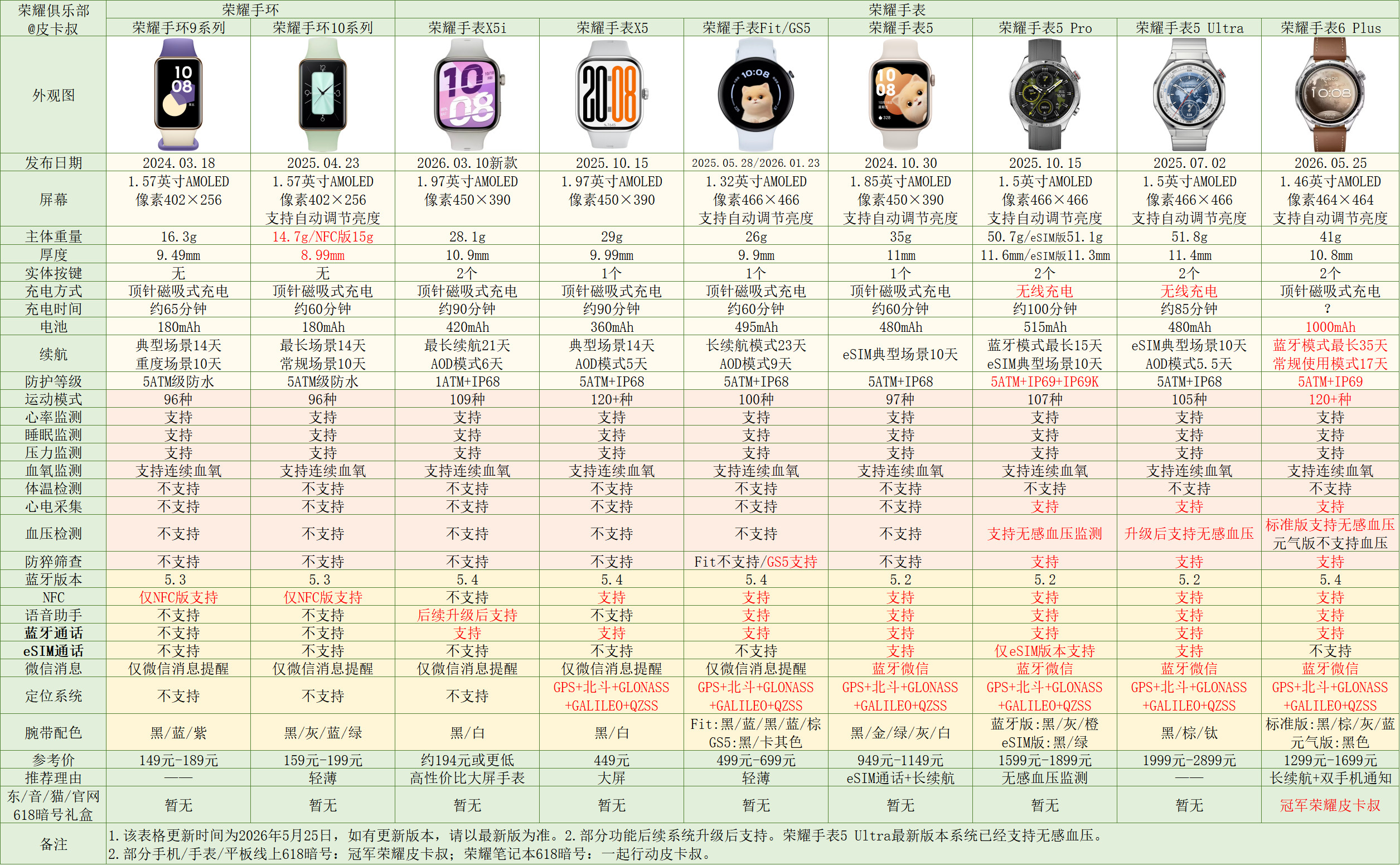 荣耀手表6Plus参数对比出炉～目前手表系列定位：Pro＞Plus＞纯数字。荣