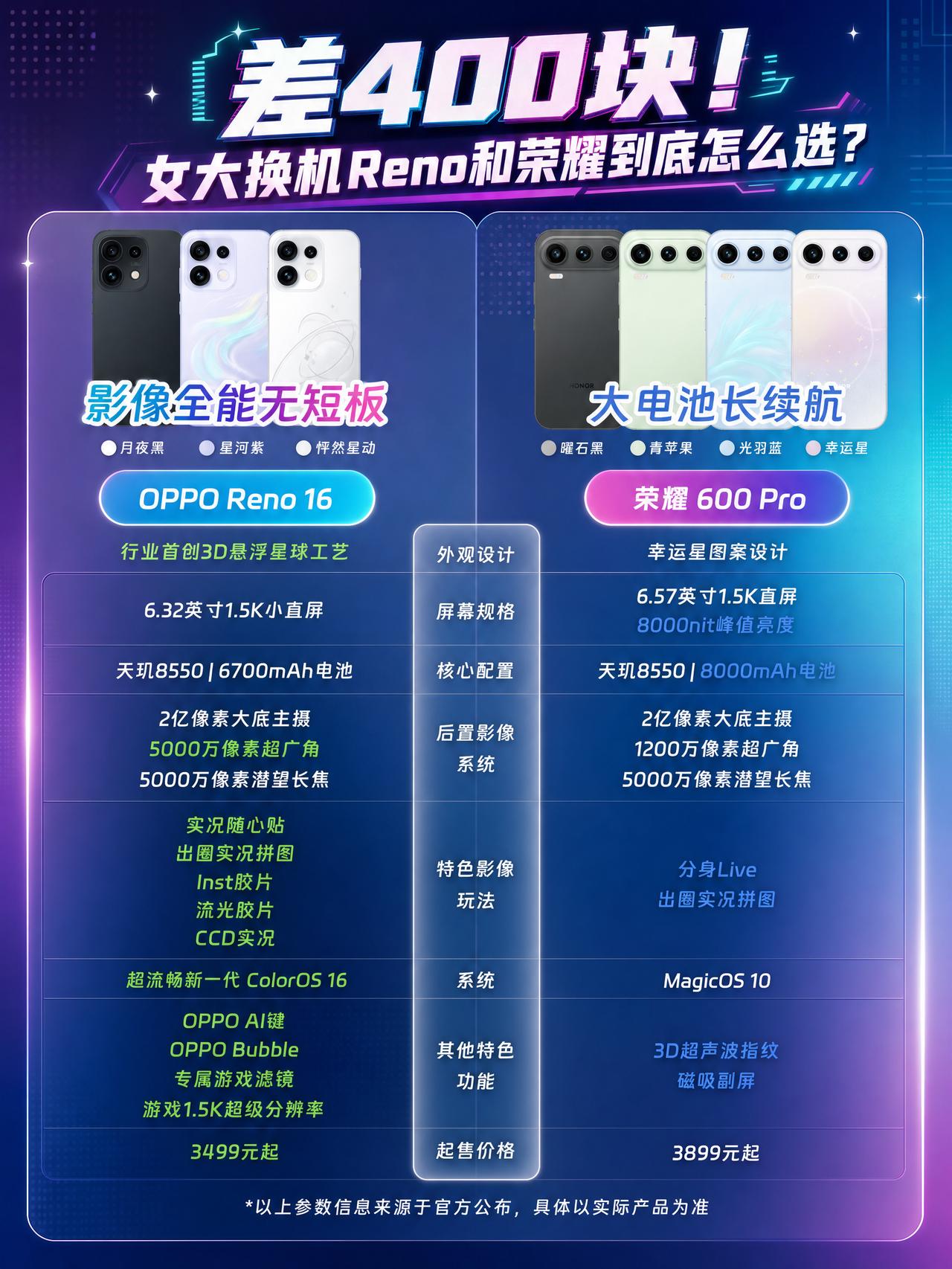差400块！女大换机Reno和荣耀到底怎么选？由于预算只有3K，所以能选的不