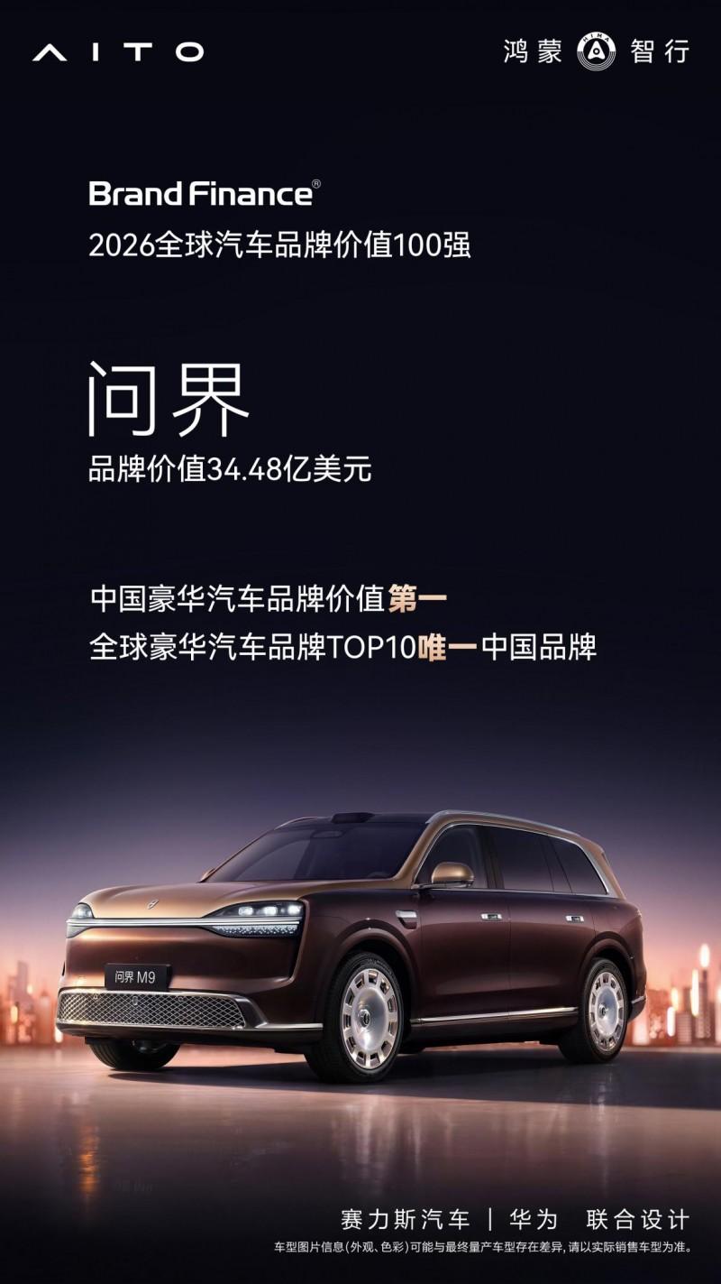 2026年4月，BrandFinance权威榜单确认：问界以34.48亿美元品