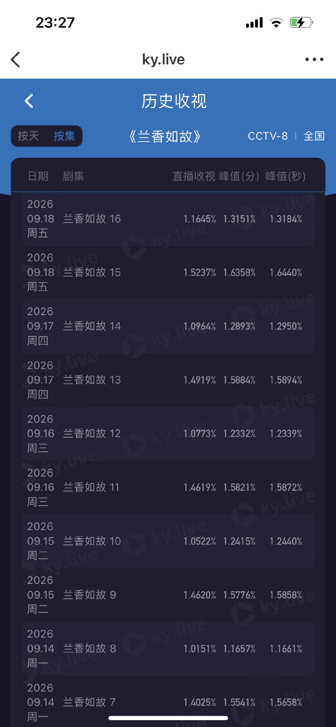 谭松韵：我要骄傲一下”🐑妈：我允许你骄傲，你值得！值得骄傲，许兰香超级棒！兰香如故第15-16集C