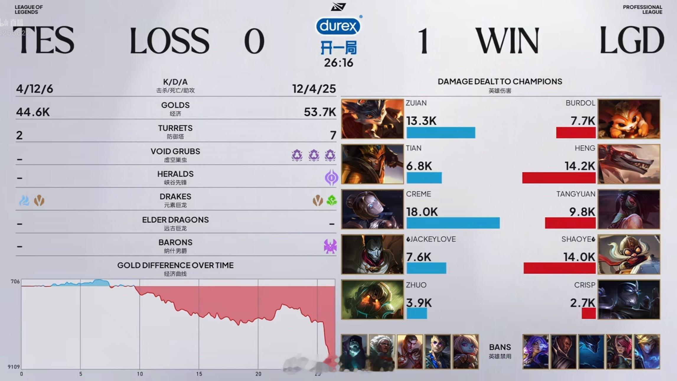 【2026LPL第三赛段TES0-1LGD】滔搏哥你们怎么了TES对战LG