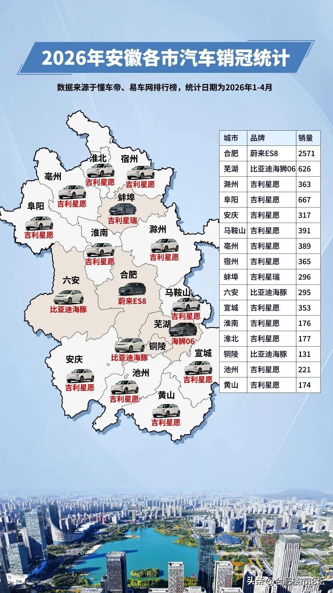 2026年1-4月安徽各市的人最喜欢买的车。吉利在安徽是真吃香，合肥是最多买蔚
