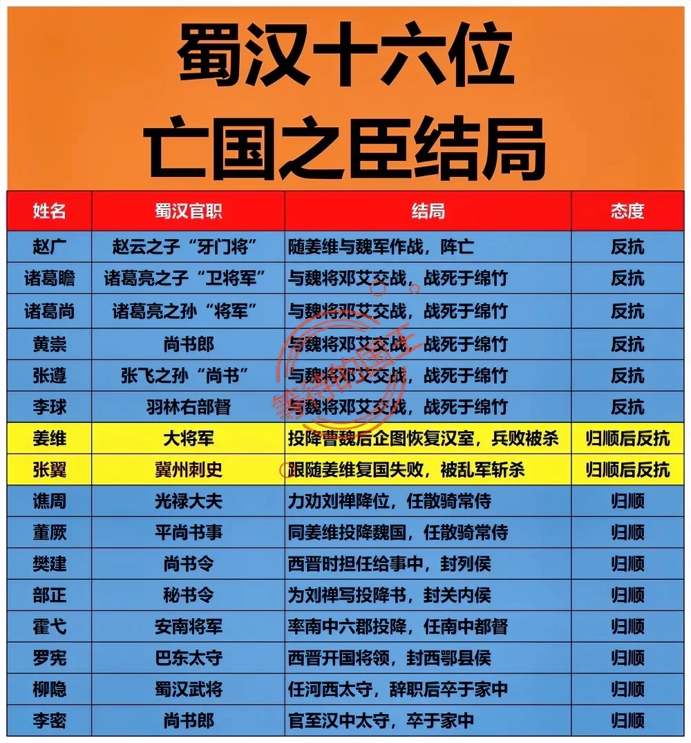 赵子龙的儿子战死。 诸葛亮的儿子战死。