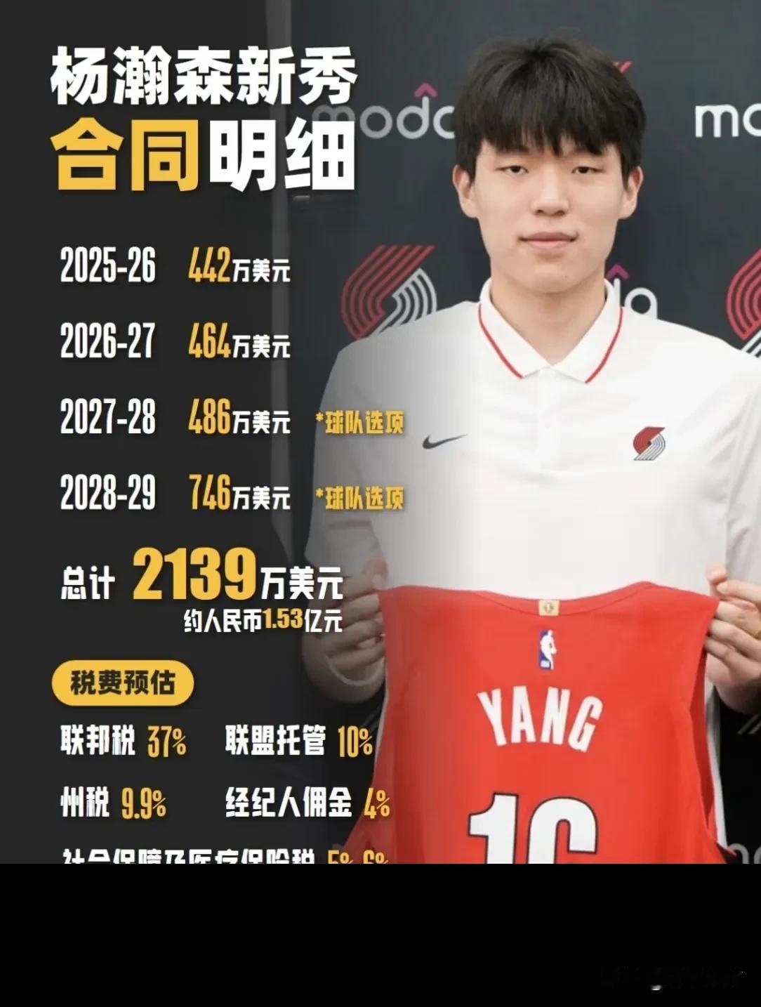 杨瀚森合同详解：签订的是新秀2+2合同，总价值2139万美元，其中后两年为球队选