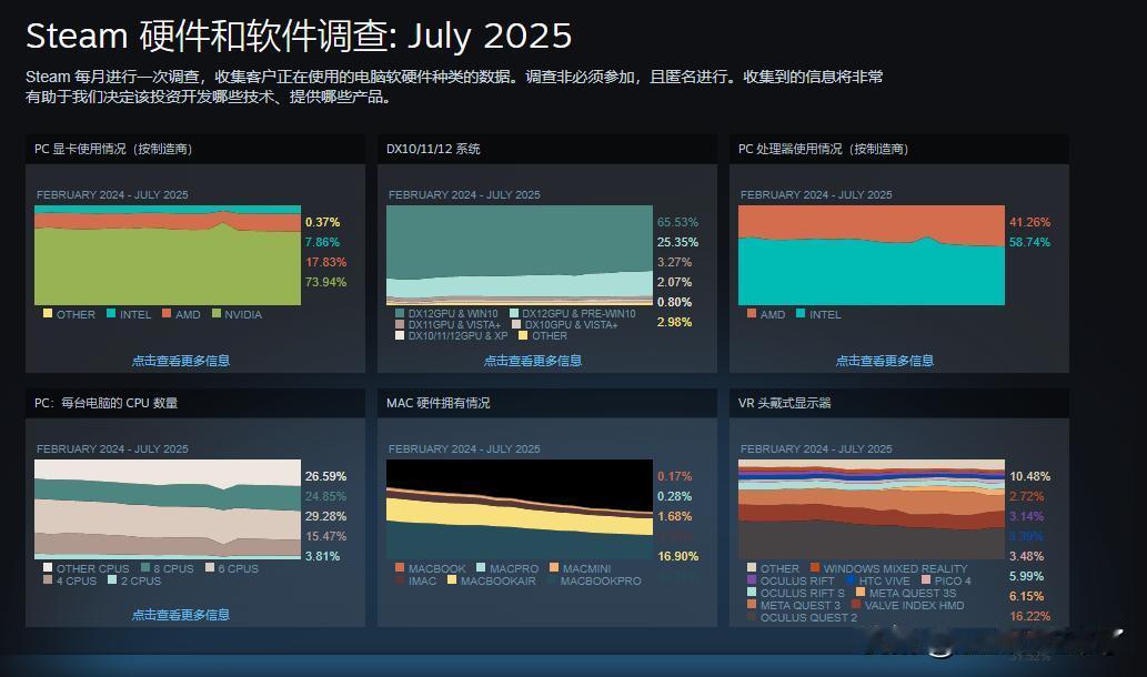 【英特尔悬了！】2025年7月Steam硬件调查数据显示，AMD处理器用户占比达