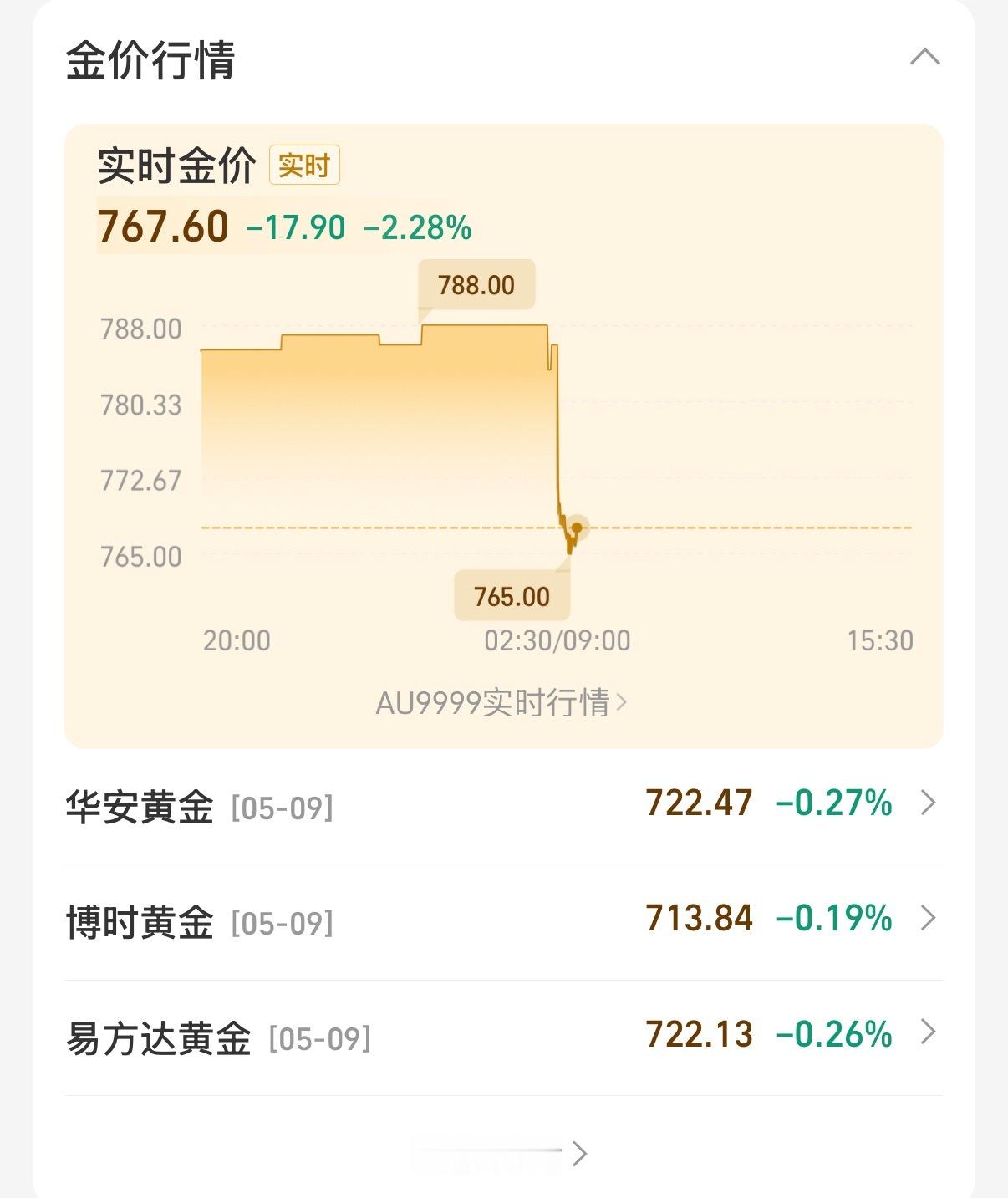一觉醒来天塌了，这才周一，我以为末日了呢，黄金价格暴跌二三十[哭哭]黄金​​​