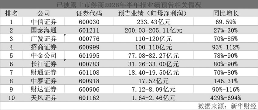 42家上市券商半年预盈1425亿元 头部券商转型韧性凸显