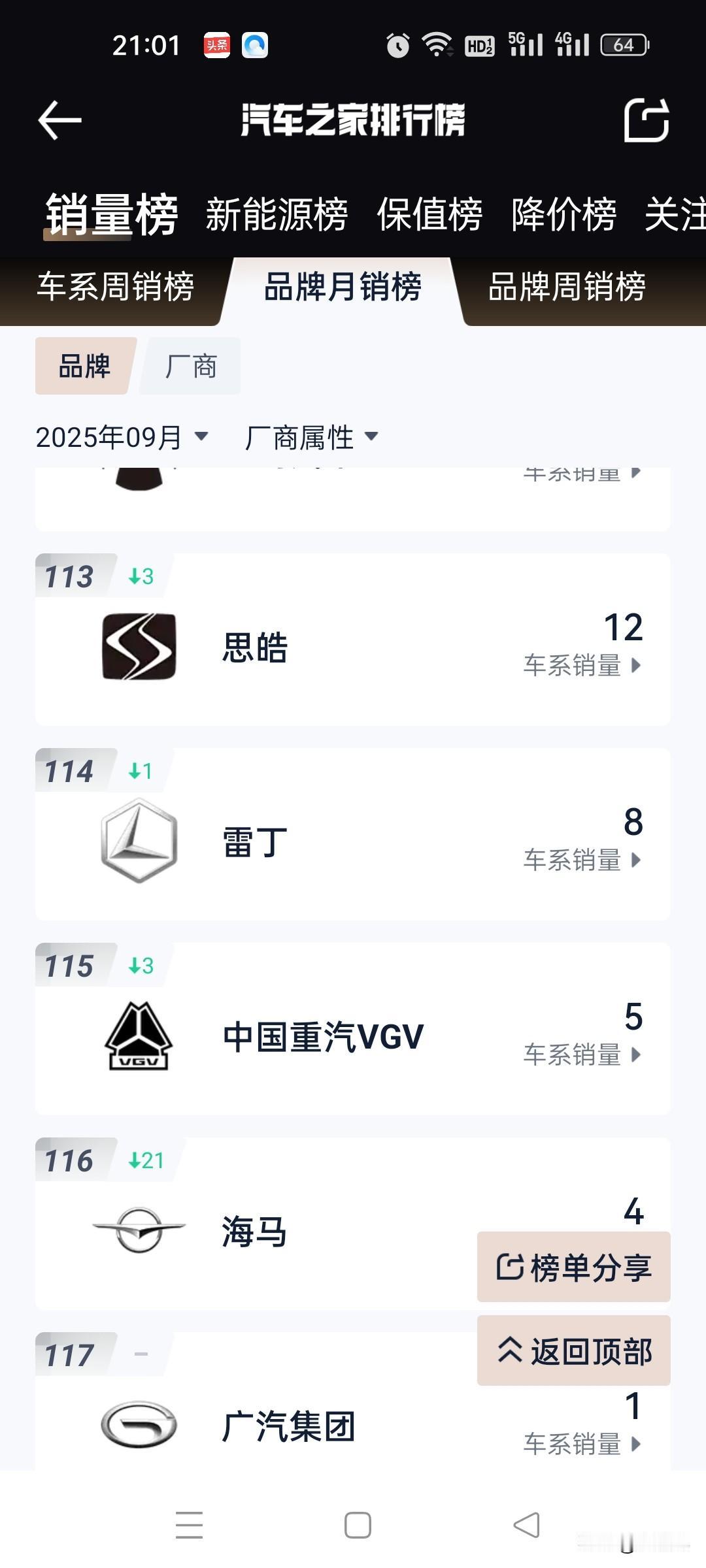 一个车企9月份卖出一辆，这个业务员不得牛气哄哄的！！！有句话说，车不咋地，价