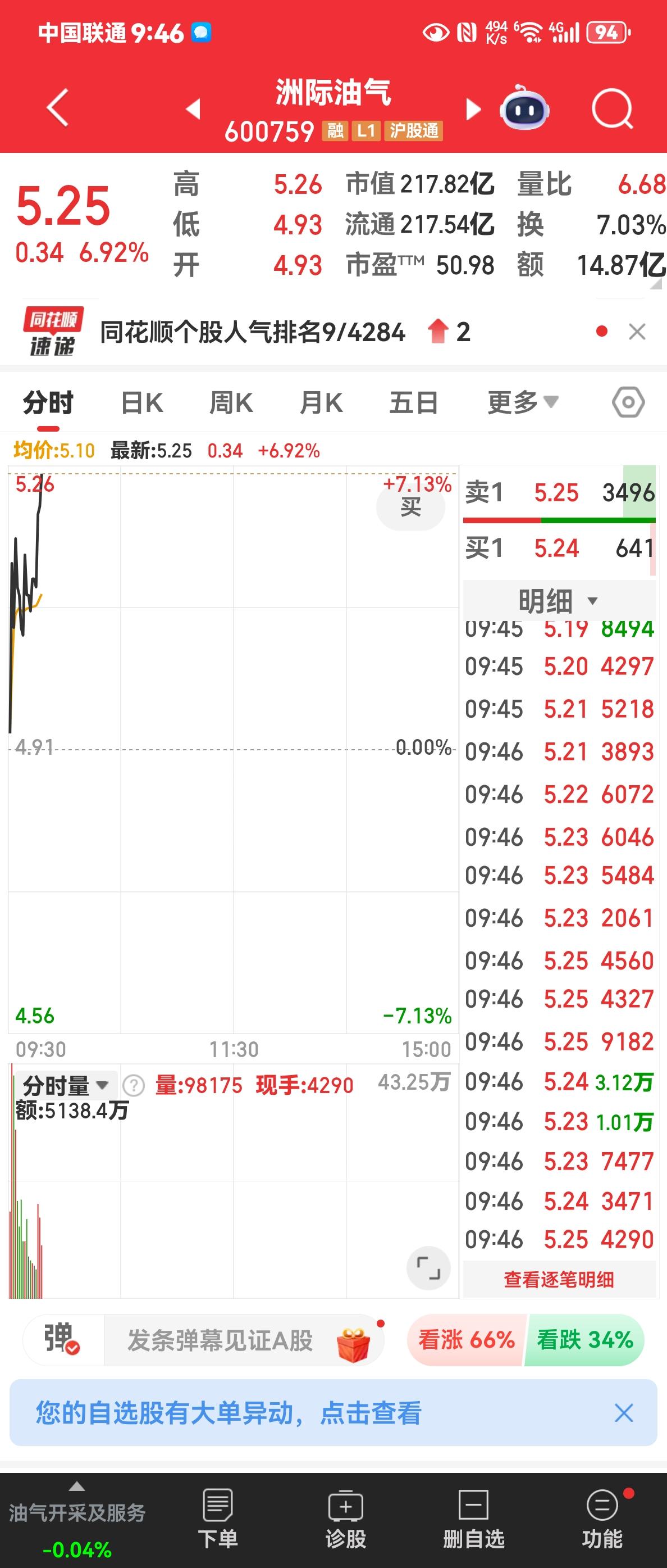 机会稍纵即逝，瞬息万变，昨天看了该股，预测今天大涨，摩拳擦掌等进去，刚打