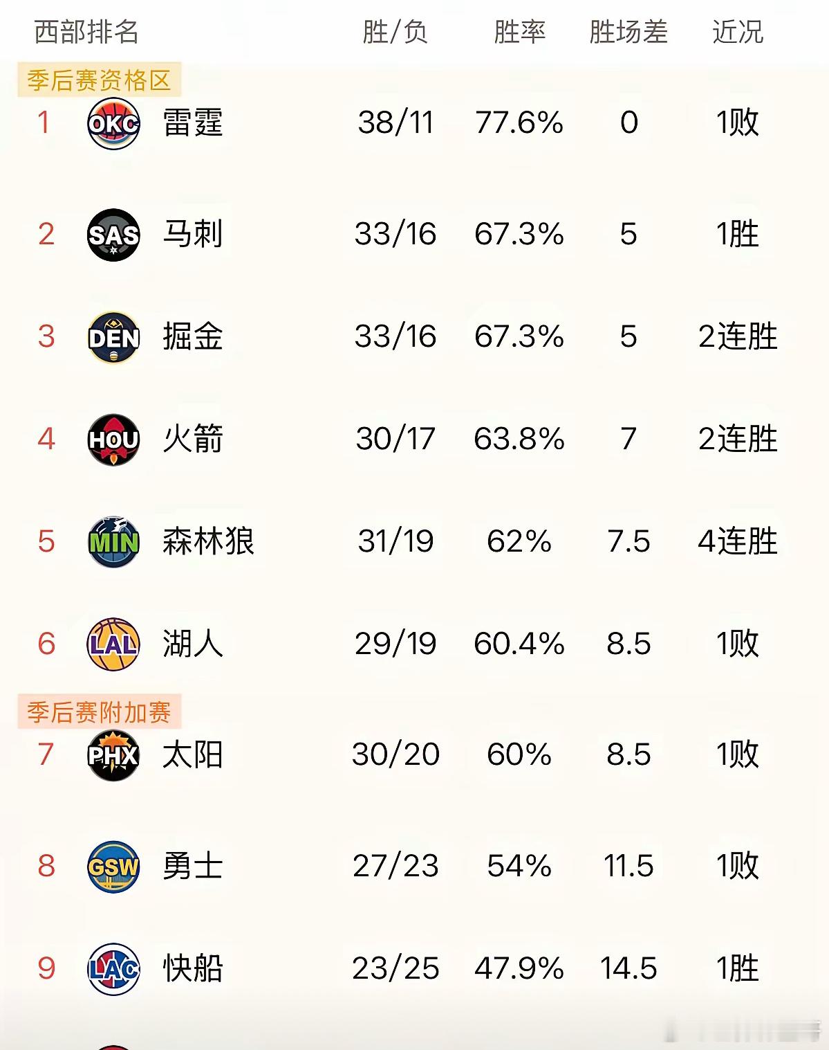 湖人命真硬，西部排名锁死了！今天湖人被尼克斯逆转，好在太阳惨败给快船，确保了湖人