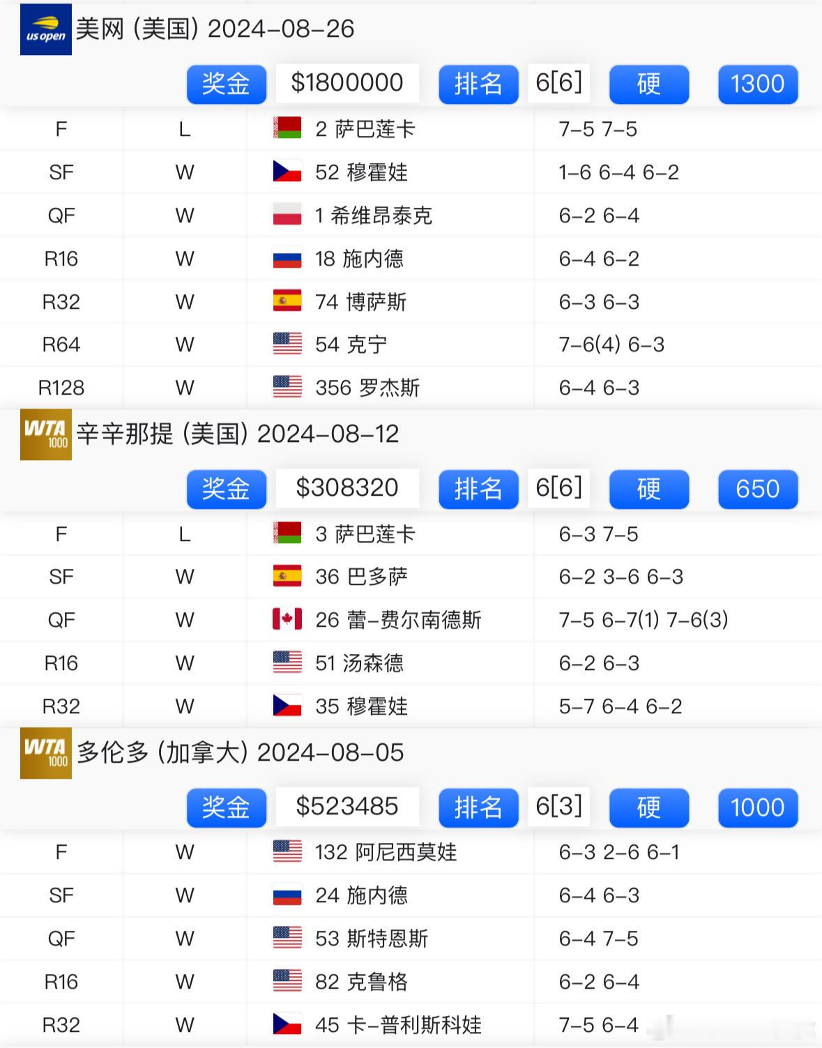 继温网后，佩古拉又是首秀出局！接下来2950分能保住多少？（多伦多1000、辛辛