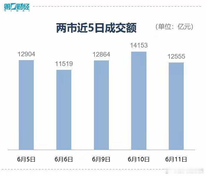 上证指数涨0.52%，大金融涨幅靠前6月11日，三大股指集体收涨，上证指数报收3