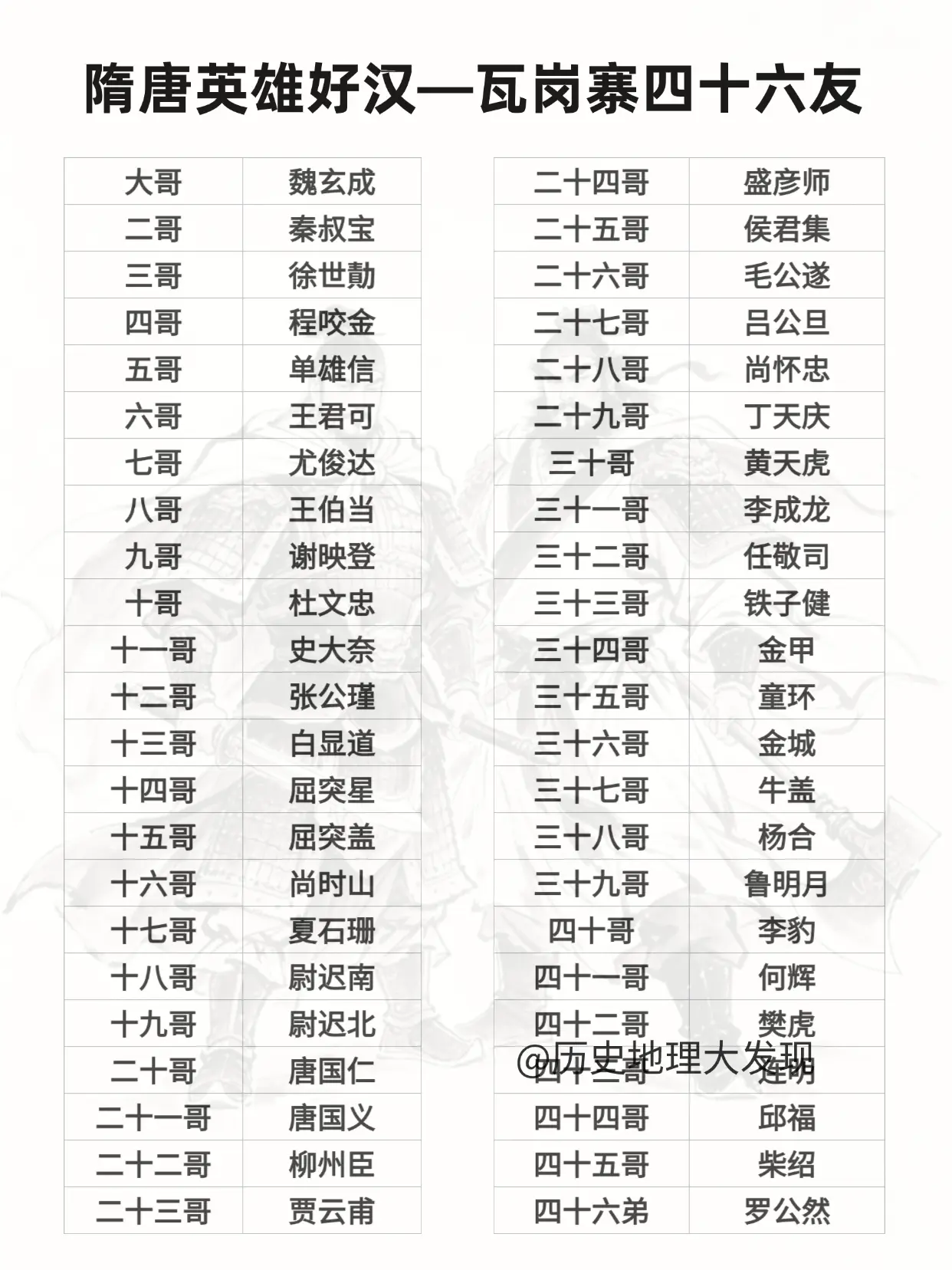 瓦岗寨四十六友一览。