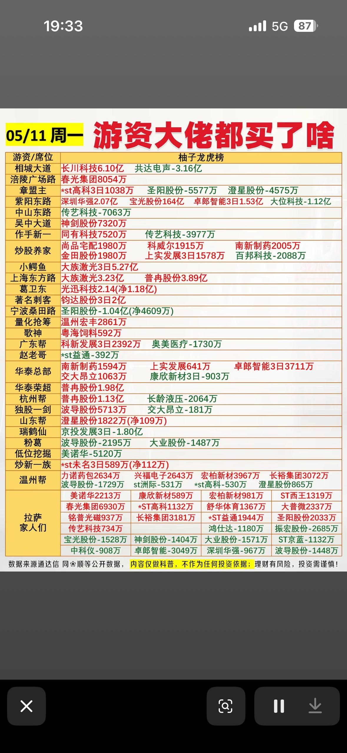 5月11日游资大佬龙虎榜一周投资清单曝光！💰📈📊5月11日游资大佬龙虎