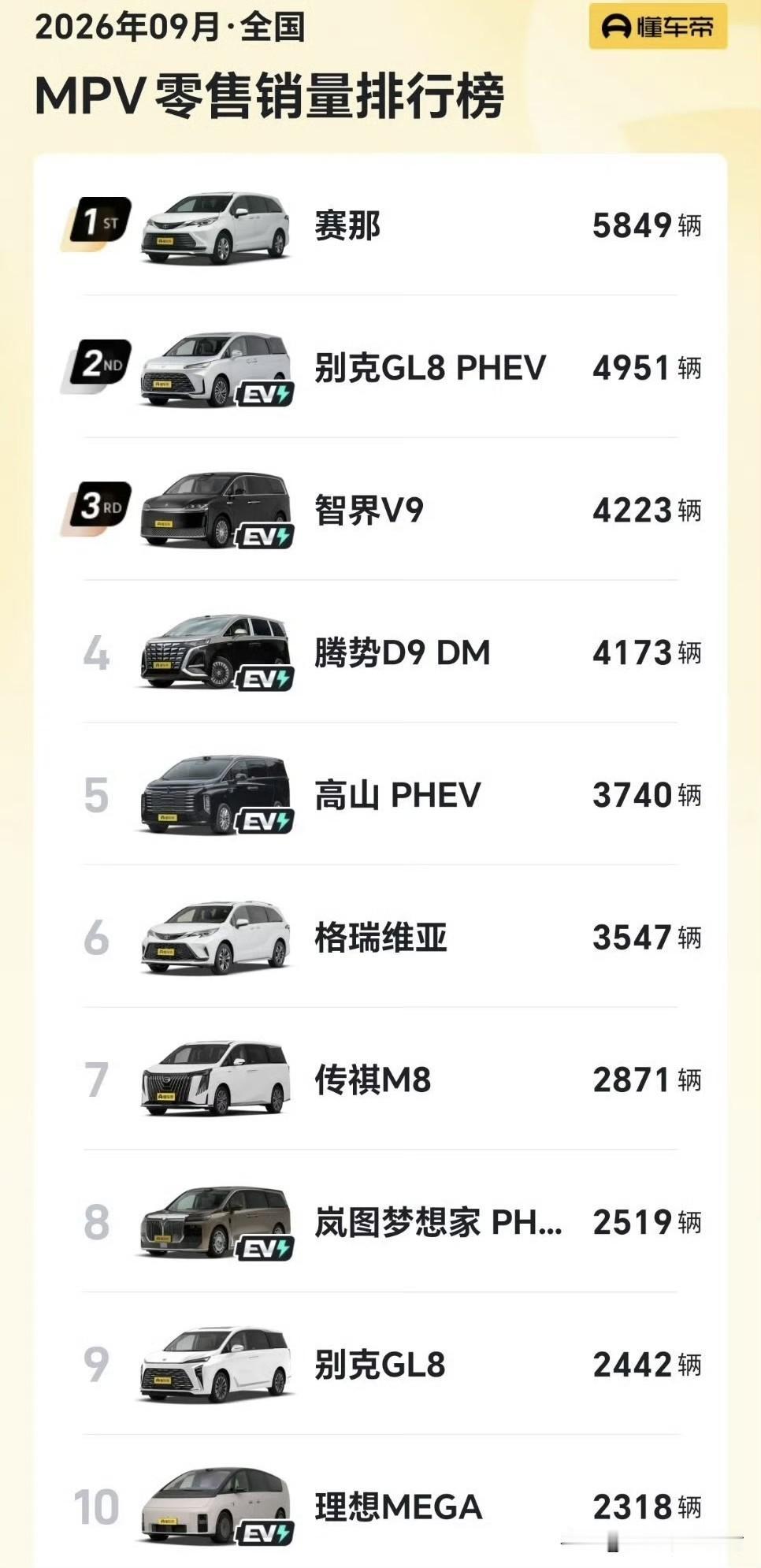 MPV这个销量格局有意思。丰田赛那竟然成为9月MPV的销冠了。如果再加上格