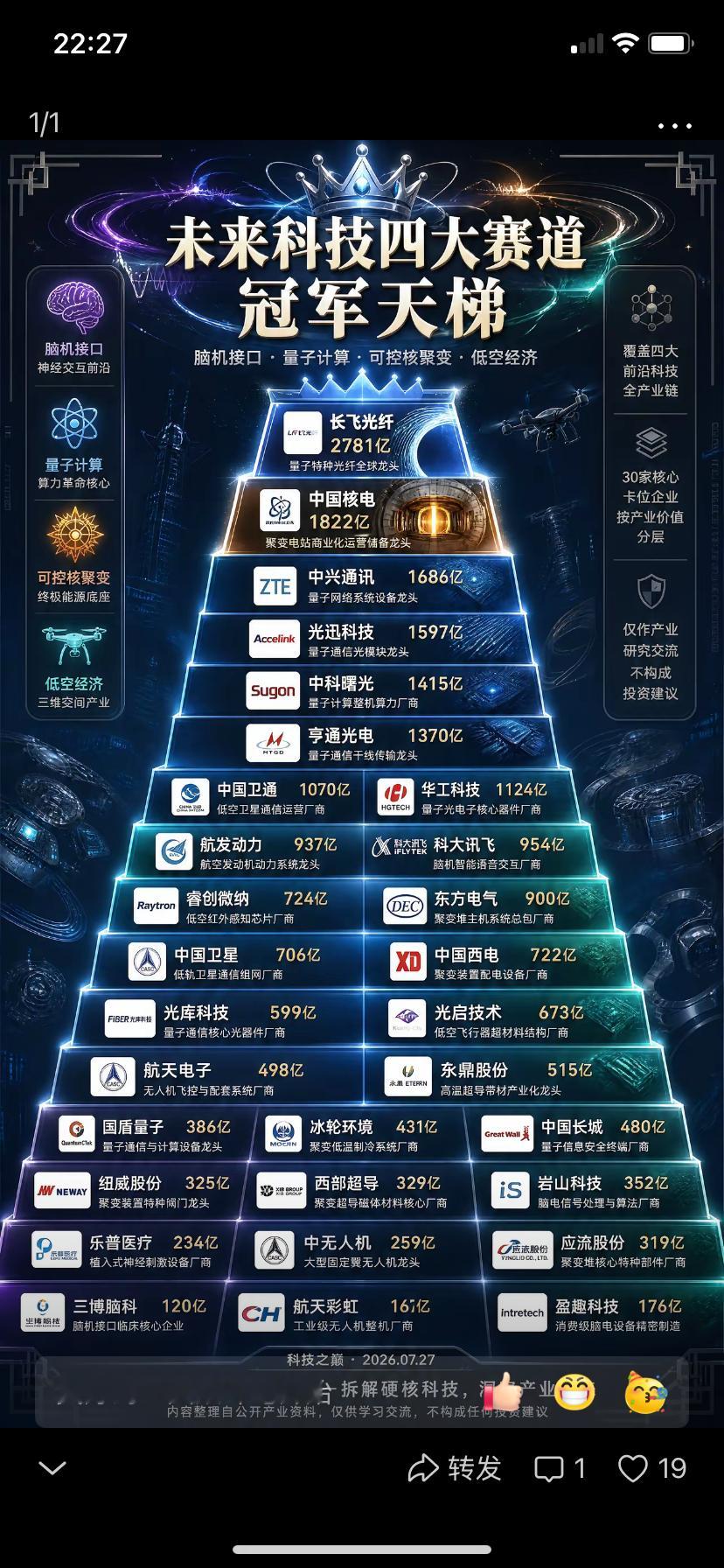 未来科技冠军天梯，脑机量子可控核低空经济【未来科技·四大赛道】🚀脑机接口、量子
