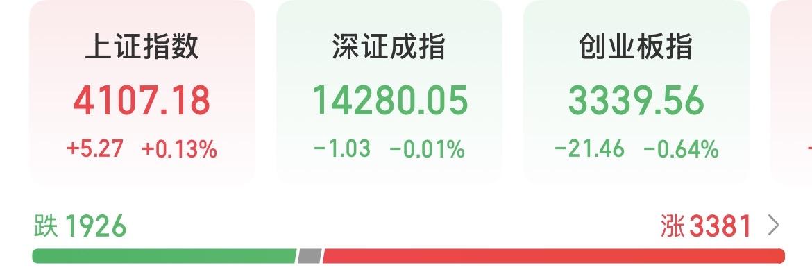 A股再度冲高回落，缩量2000亿，拐点快到了？某神秘力量还在疯狂的压制沪深3