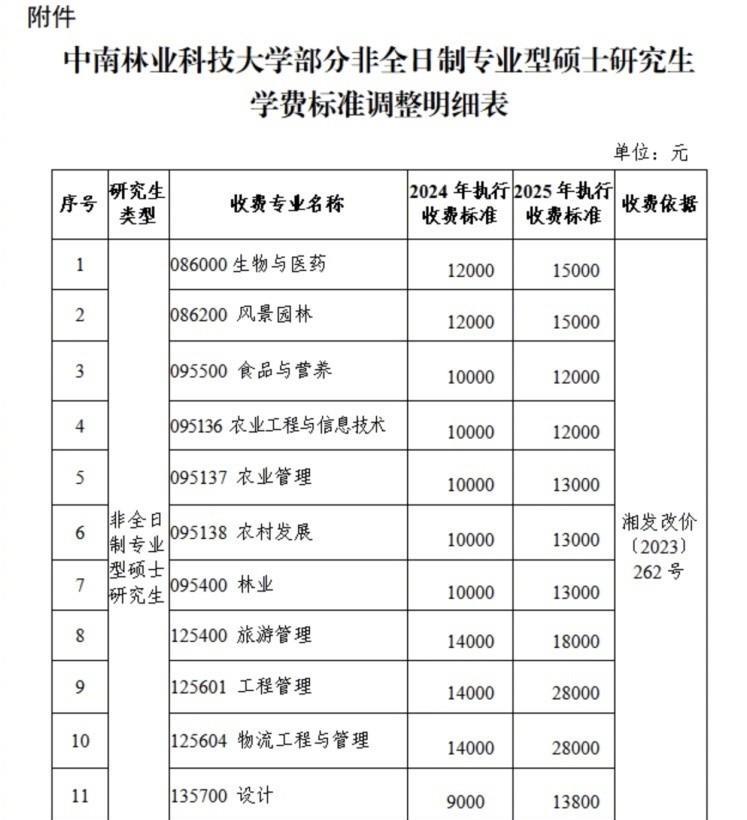 #媒体评中南林非全日制研究生涨学费#罕见！报考时说好1.4万一年，录取通知书上却