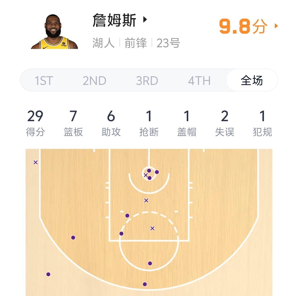 评分9.8！詹姆斯打出本赛季最佳表现！詹姆斯在对阵76人比赛中打出了本赛季最佳