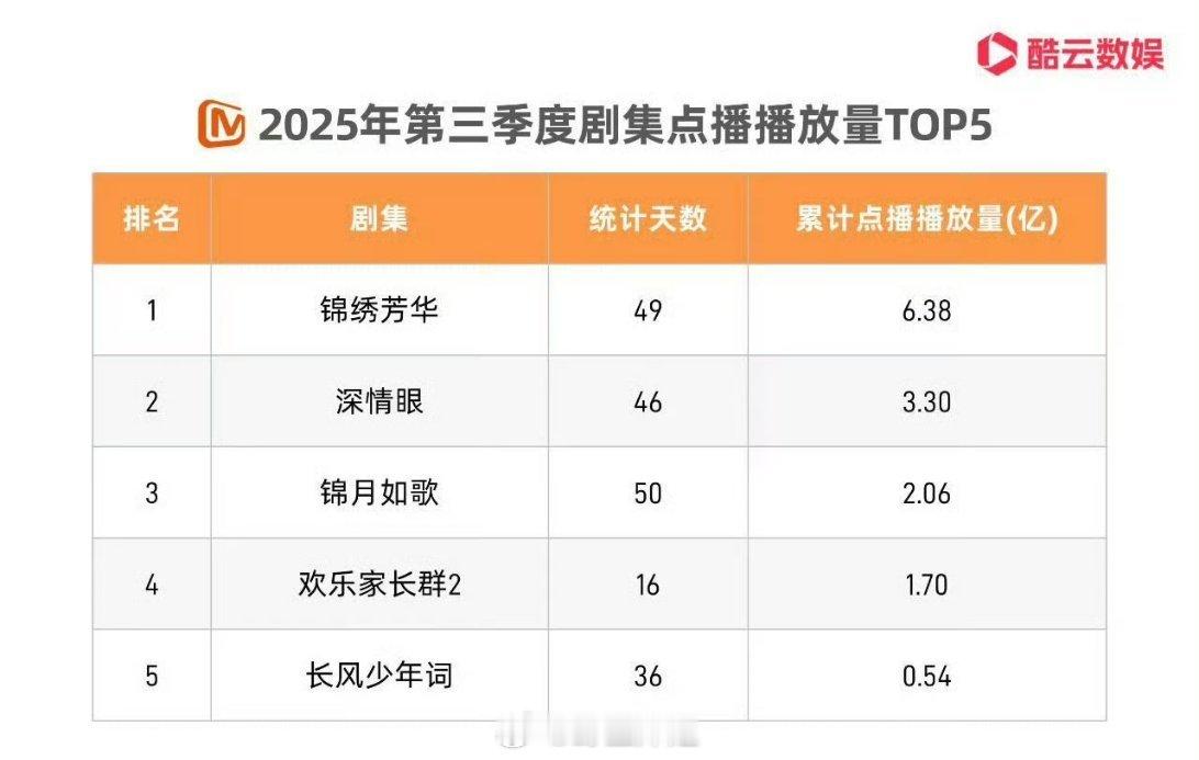 芒果的2025年第三季度剧集点播播放量TOP5来了，第一的是杨紫主演的《锦绣芳华