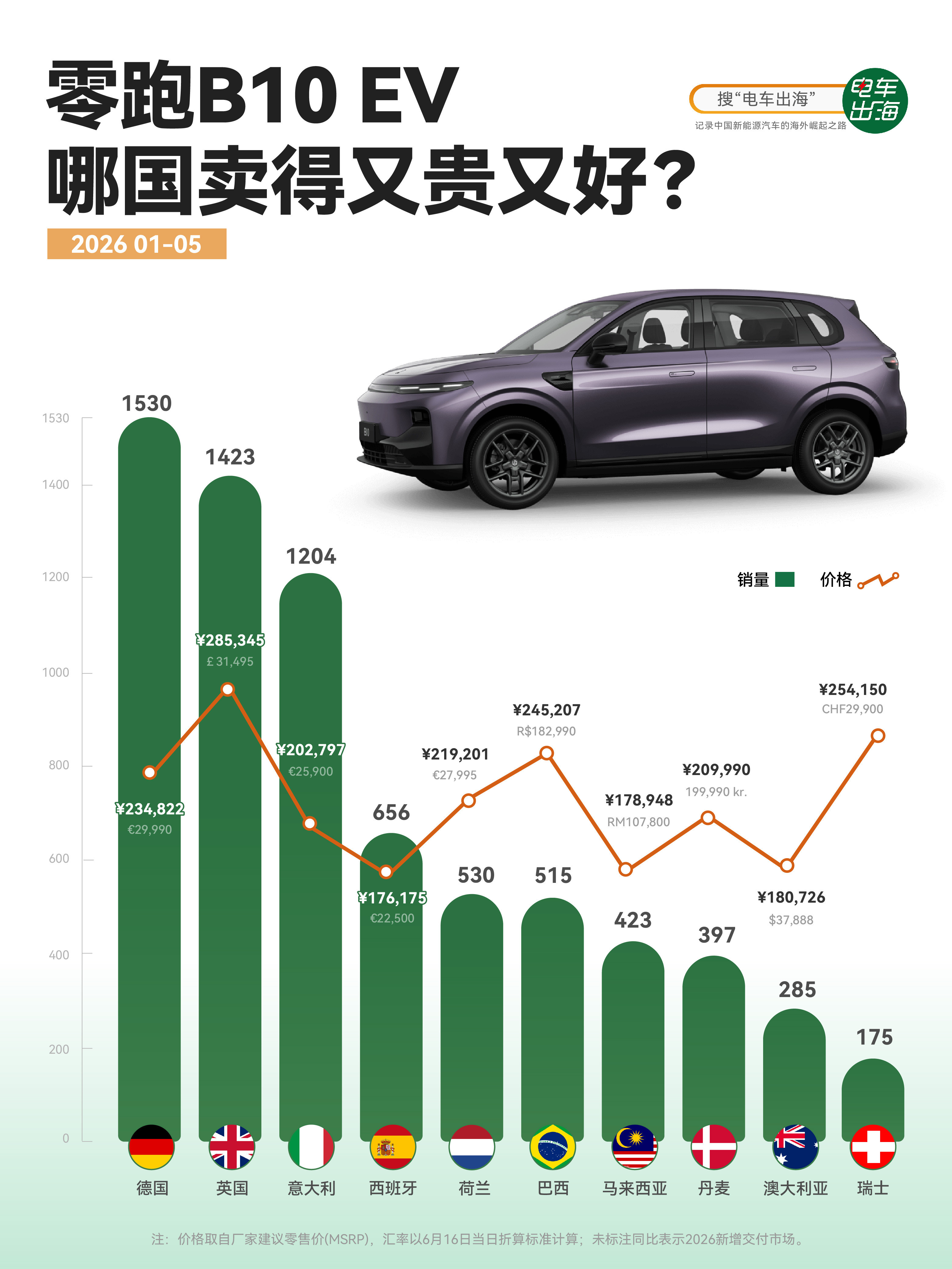 【零跑B10在哪卖得又贵又好？】德国第一，前5个月卖了1530辆，起售价约23.
