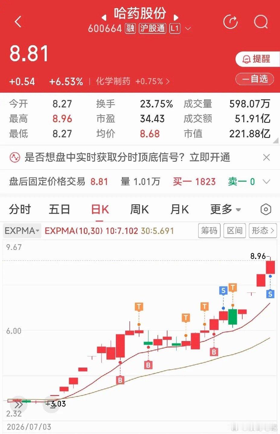 看不清了，怎么办？减仓。哈药股份，我开始减仓了，三板后今天三进四没能成功，连涨停