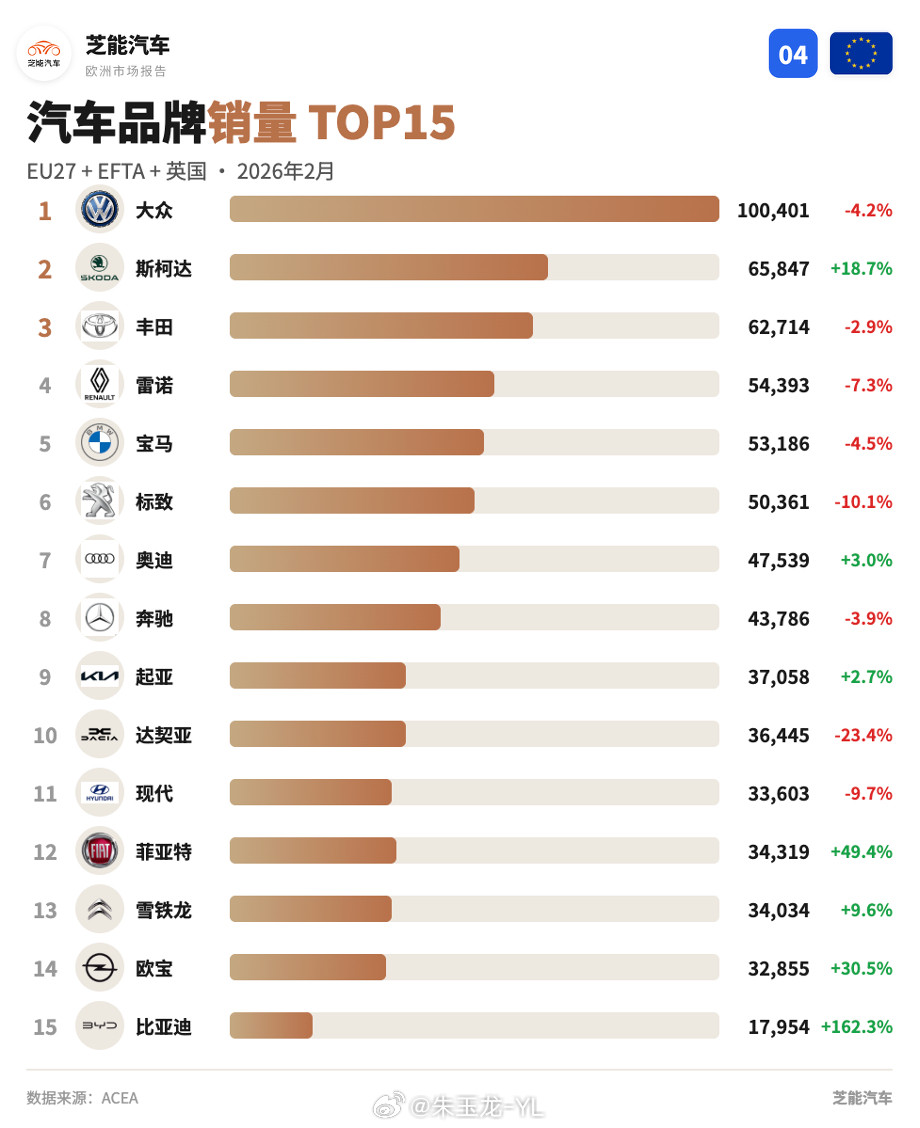 中国车企在欧洲的存在感是越来越强的1）MG：21,827辆（+10.6%）；2）