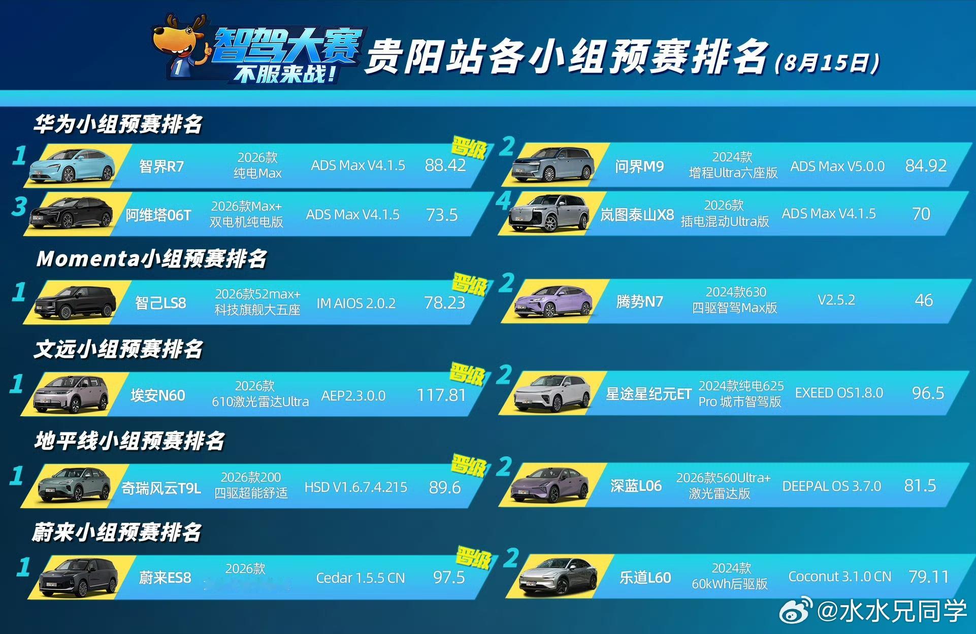 还不错，现在蔚来世界模型智驾已经排名第二了，乐道这个视觉版本，也处于中上游水平。