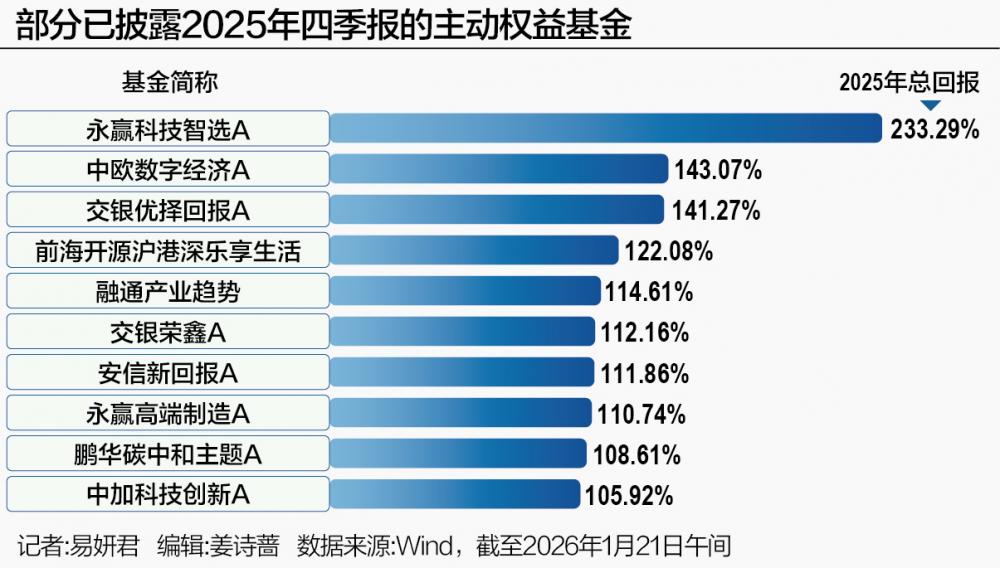 “翻倍基”调仓 基金经理激辩AI投资, 坚守算力还是冲向应用?