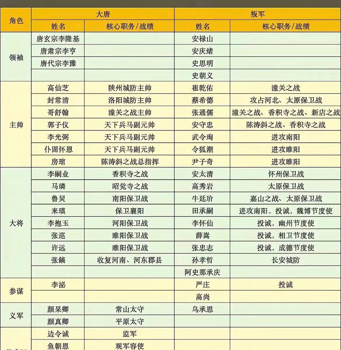 安史之乱核心人物一览